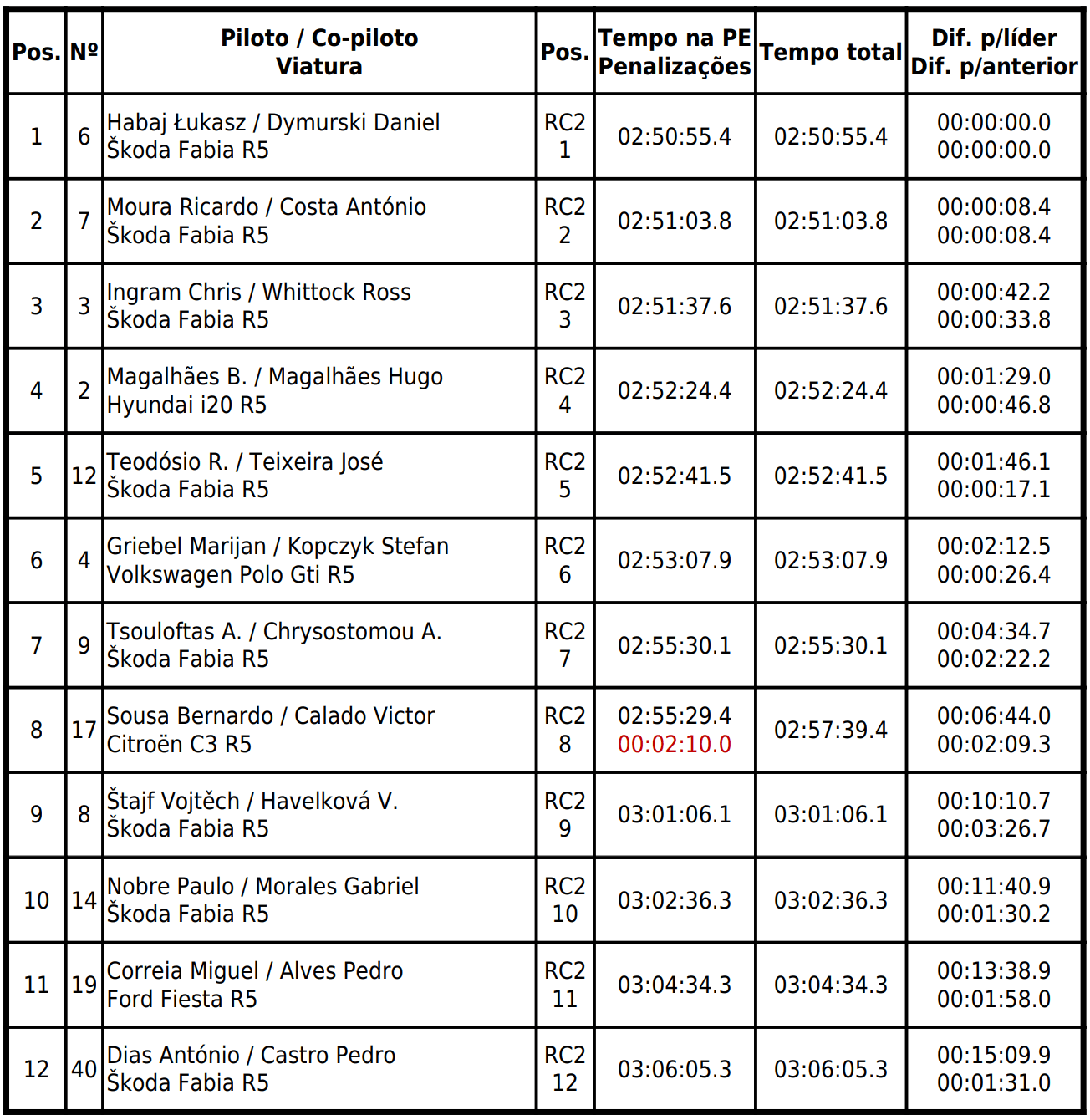 Classificação 2019 Azores Rallye