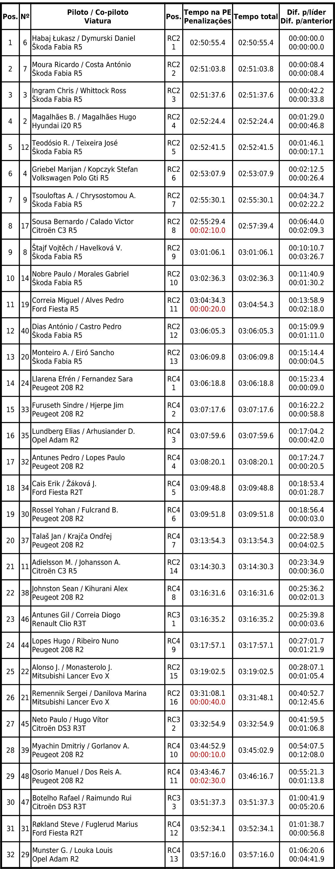 Resultados Azores Rallye 2019