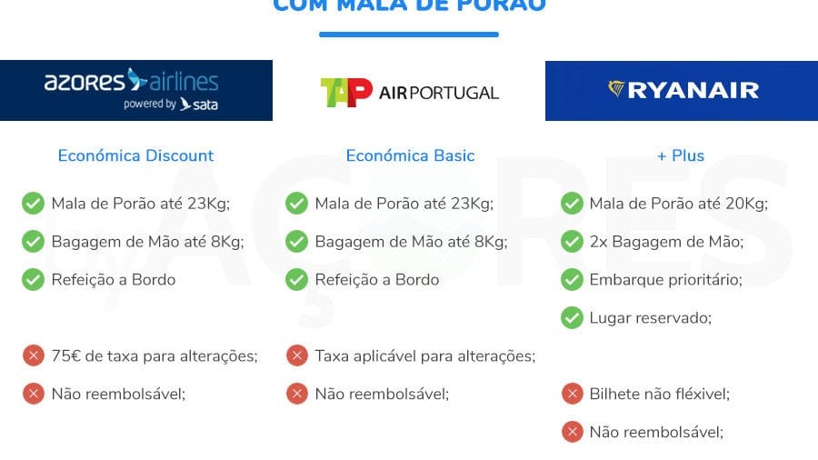 Viajar para os Açores - Comparativo Companhias Aéreas com Mala de Porão (Azores Airlines, TAP e Ryanair)